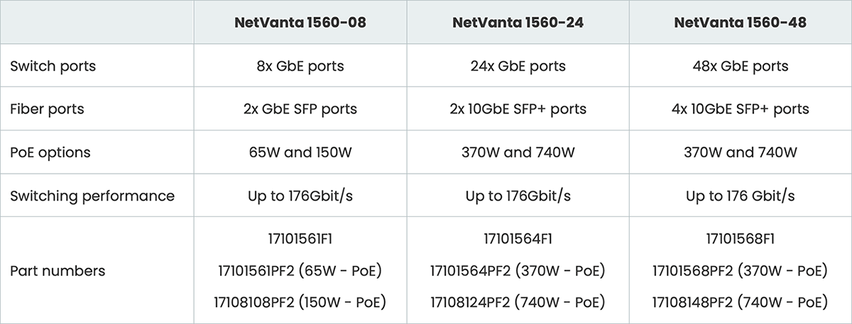 NetVanta 1560 Series