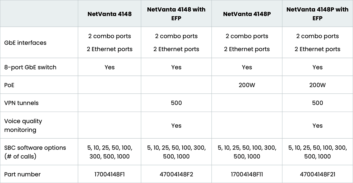 NetVanta 4000 Series